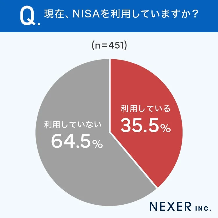 現在、NISAを利用していますか？ (n=451) 利用している 35.5% 利用していない 64.5% NEXER INC.