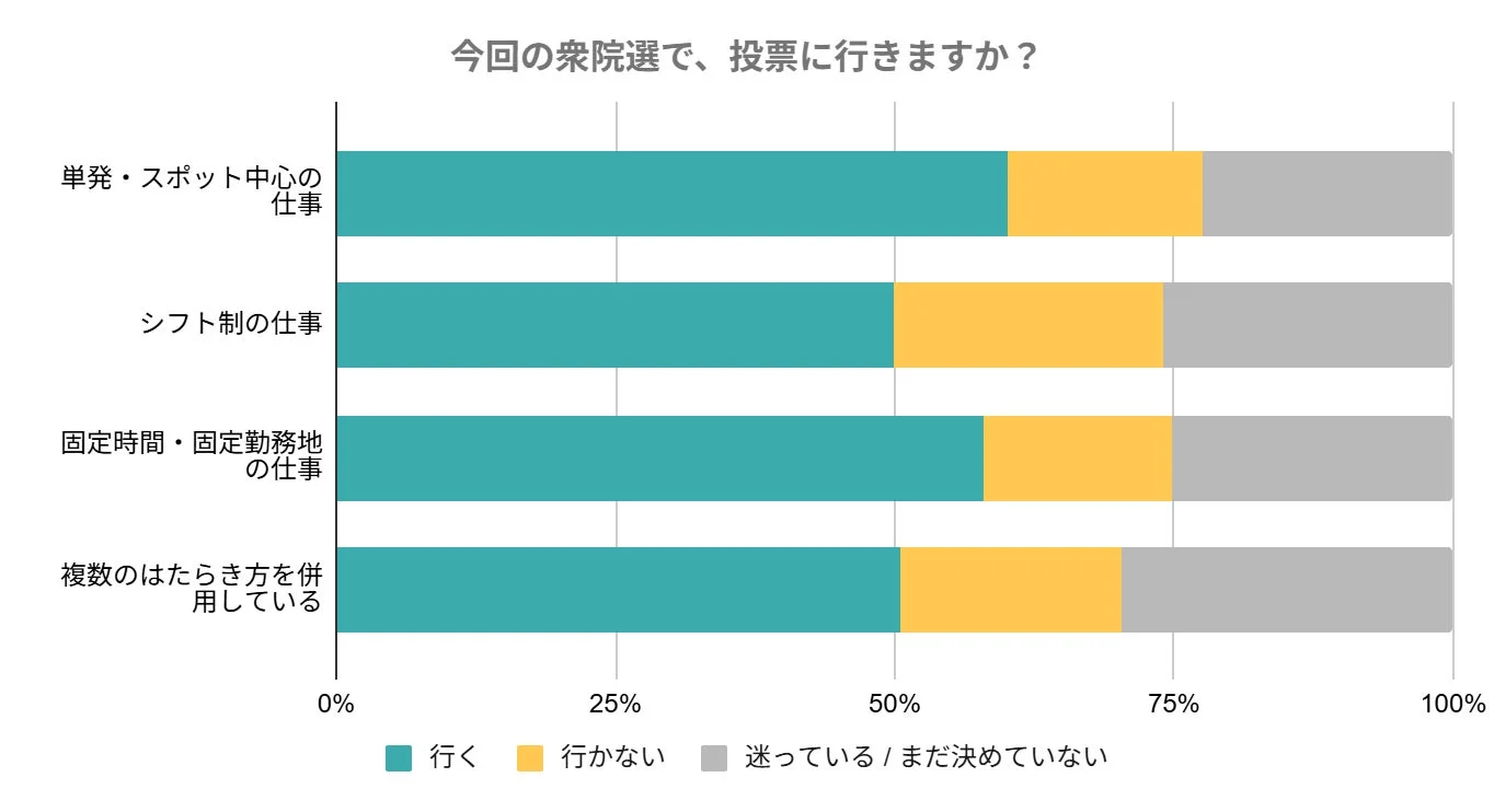 今回の衆院選における投票意向を、4種類の働き方別に示した棒グラフ