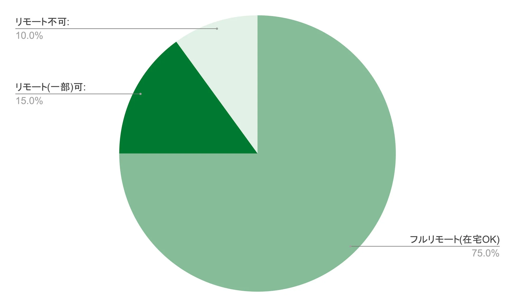 RPA案件のリモート可否