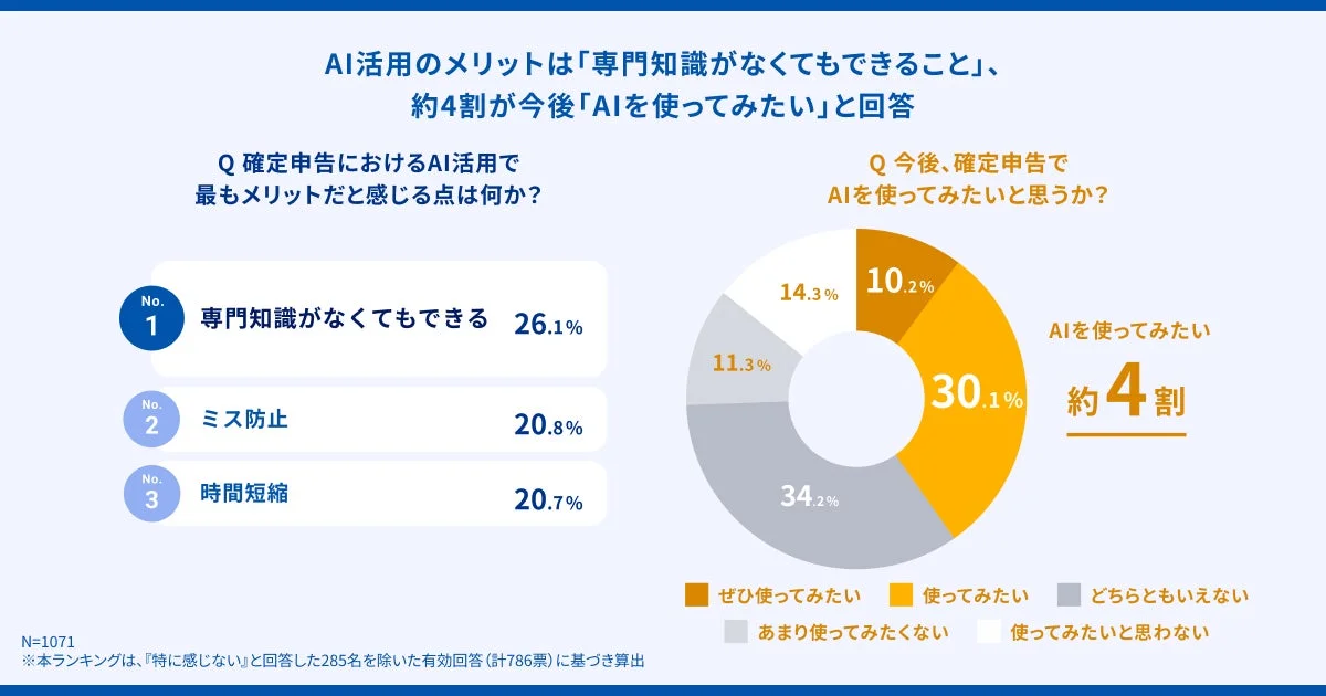 確定申告におけるAI活用のメリットと今後の利用意向
