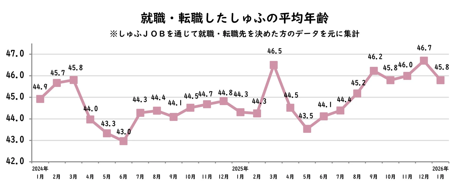 就職・転職したしゅふの平均年齢の月次推移を示すグラフ