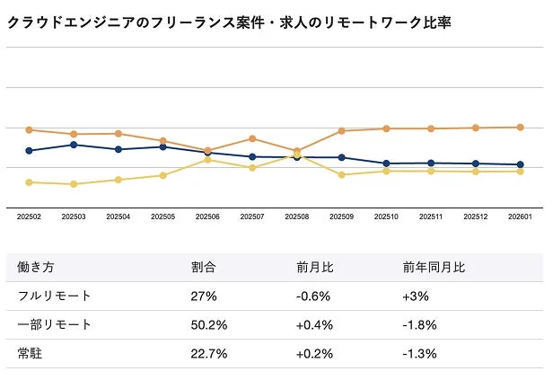 クラウドエンジニアのフリーランス案件・求人におけるリモートワーク比率の推移を示すグラフと、最新の働き方別割合、前月比、前年同月比をまとめたデータ