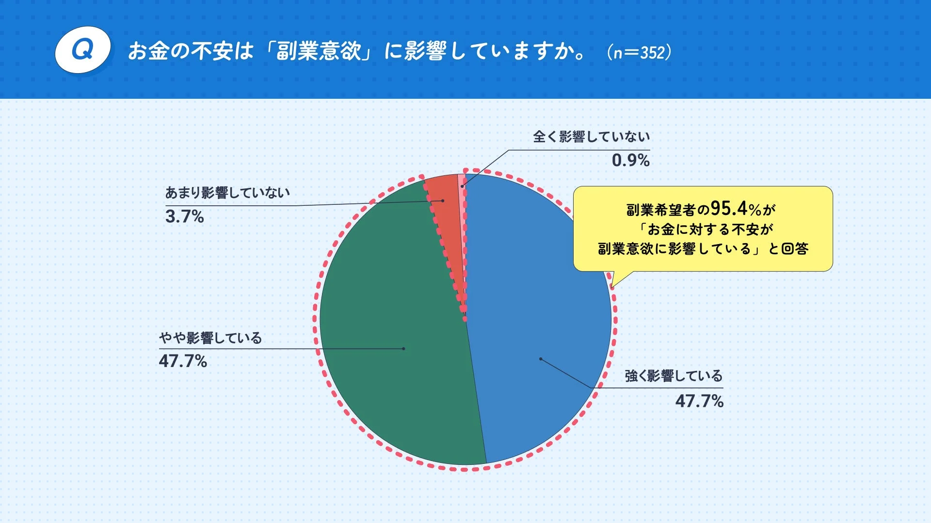 お金の不安が副業意欲に影響