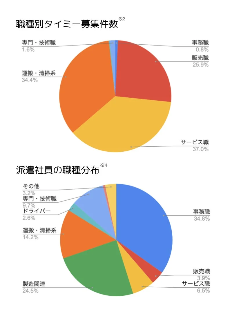 職種別タイミー募集件数と派遣社員の職種分布