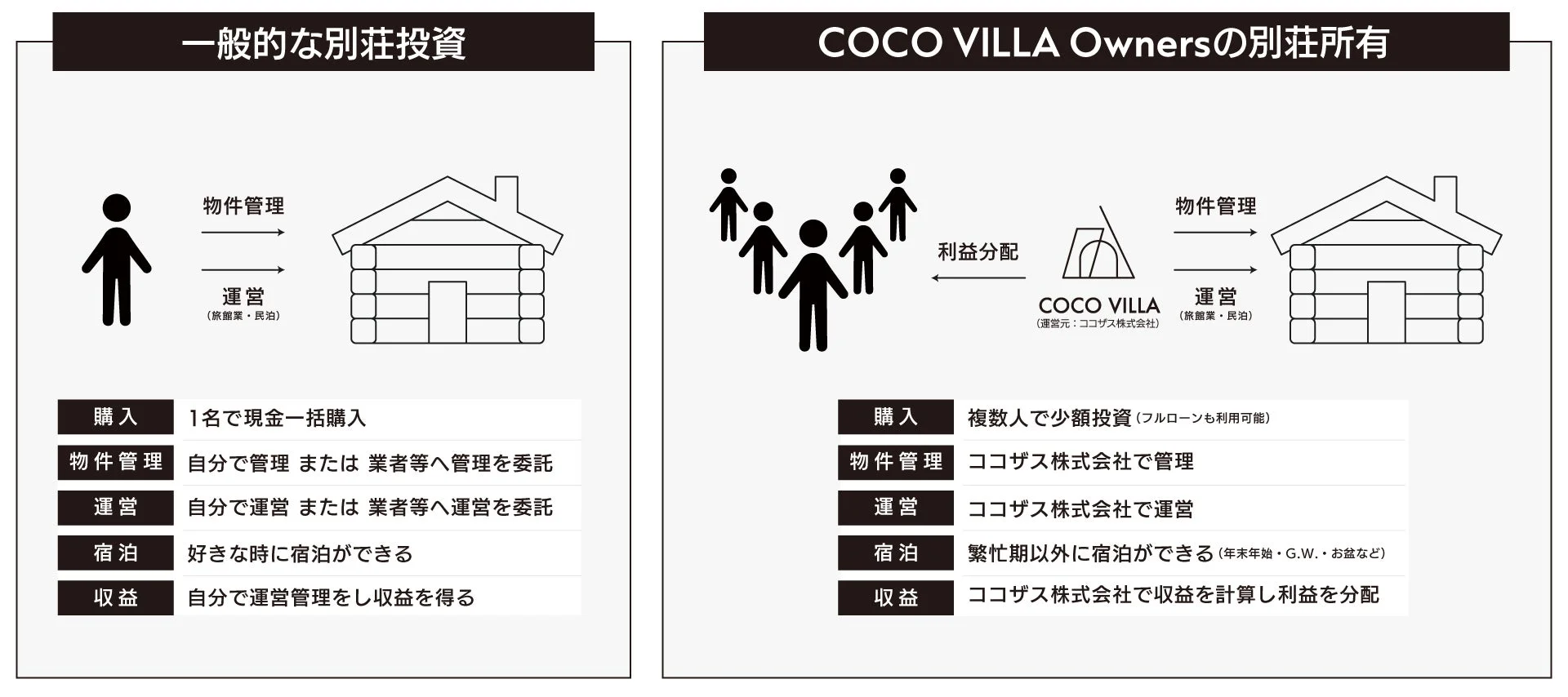 COCO VILLA Ownersの仕組み