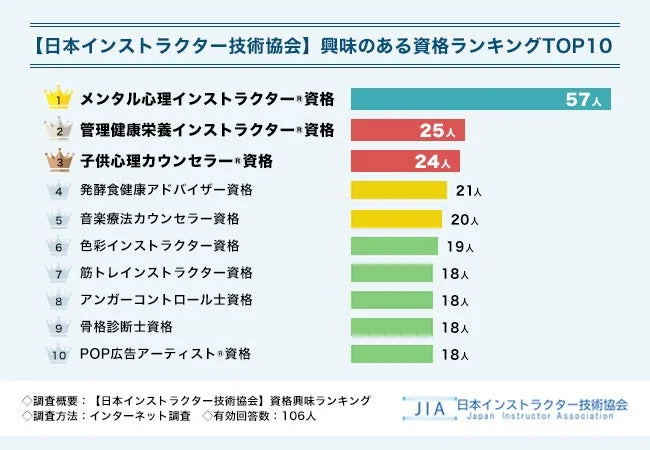 興味のある資格ランキングTOP10