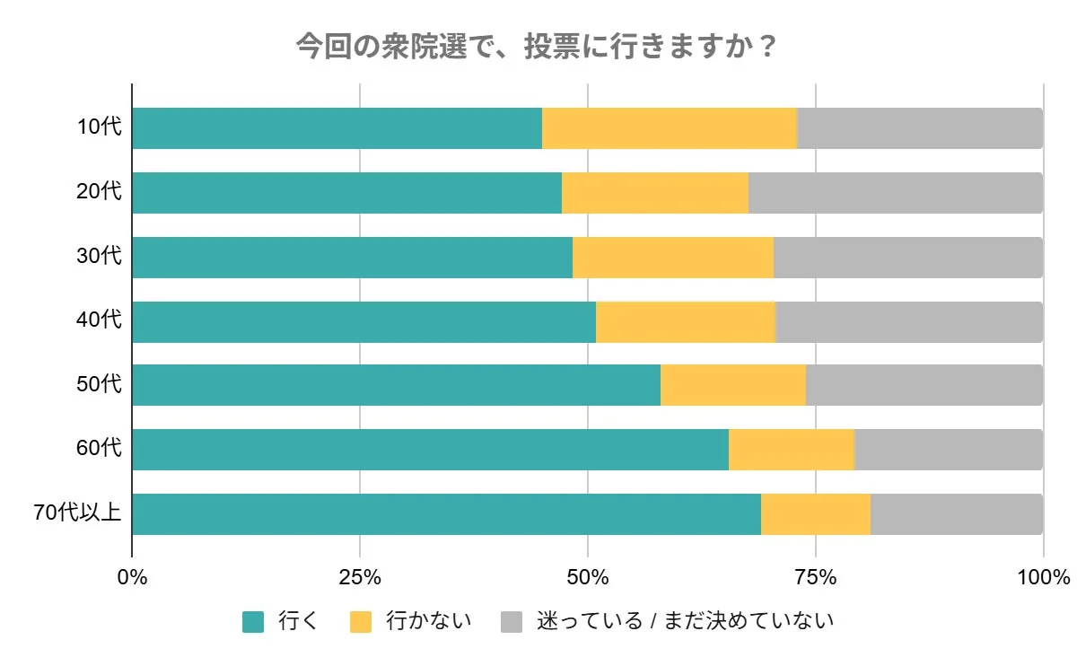 衆議院選挙における年代別の投票意向