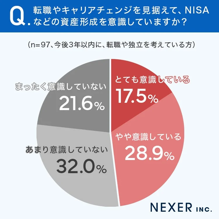 転職やキャリアチェンジを見据えて、NISAなどの資産形成を意識していますか？(n=97、今後3年以内に、転職や独立を考えている方)とても意識している 17.5%やや意識している 28.9%あまり意識していない 32.0%まったく意識していない 21.6%NEXER INC.
