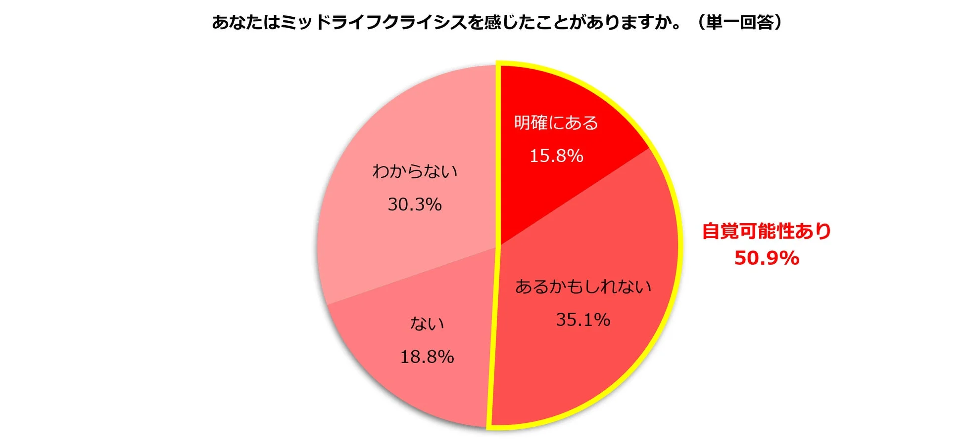 ミッドライフクライシスを感じたことがあるかどうかのアンケート結果を示す円グラフ