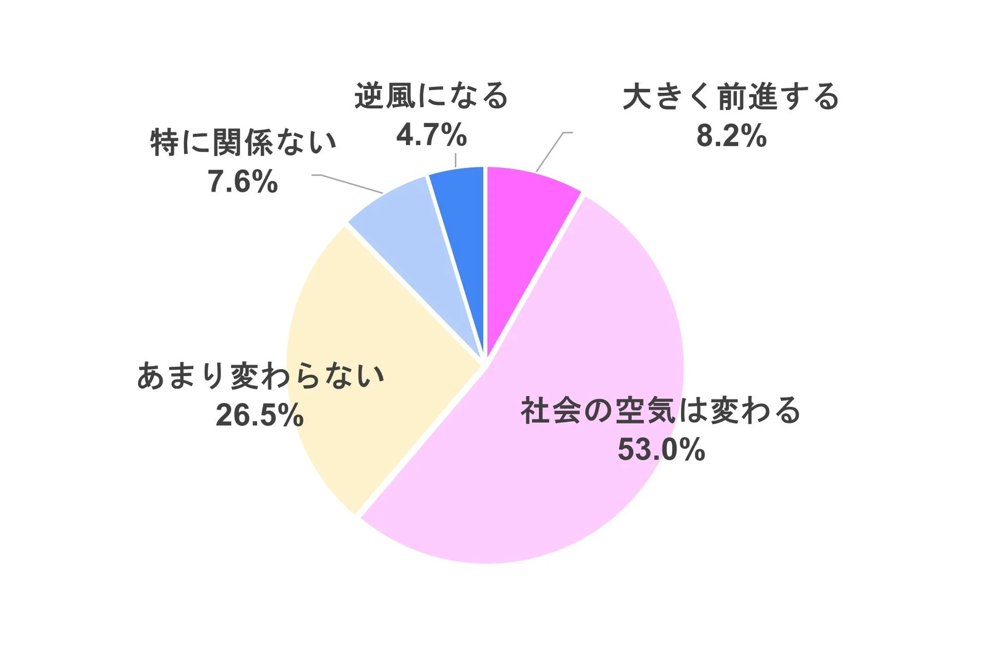 日本初の女性首相誕生による、女性活躍への影響をどのように感じているか