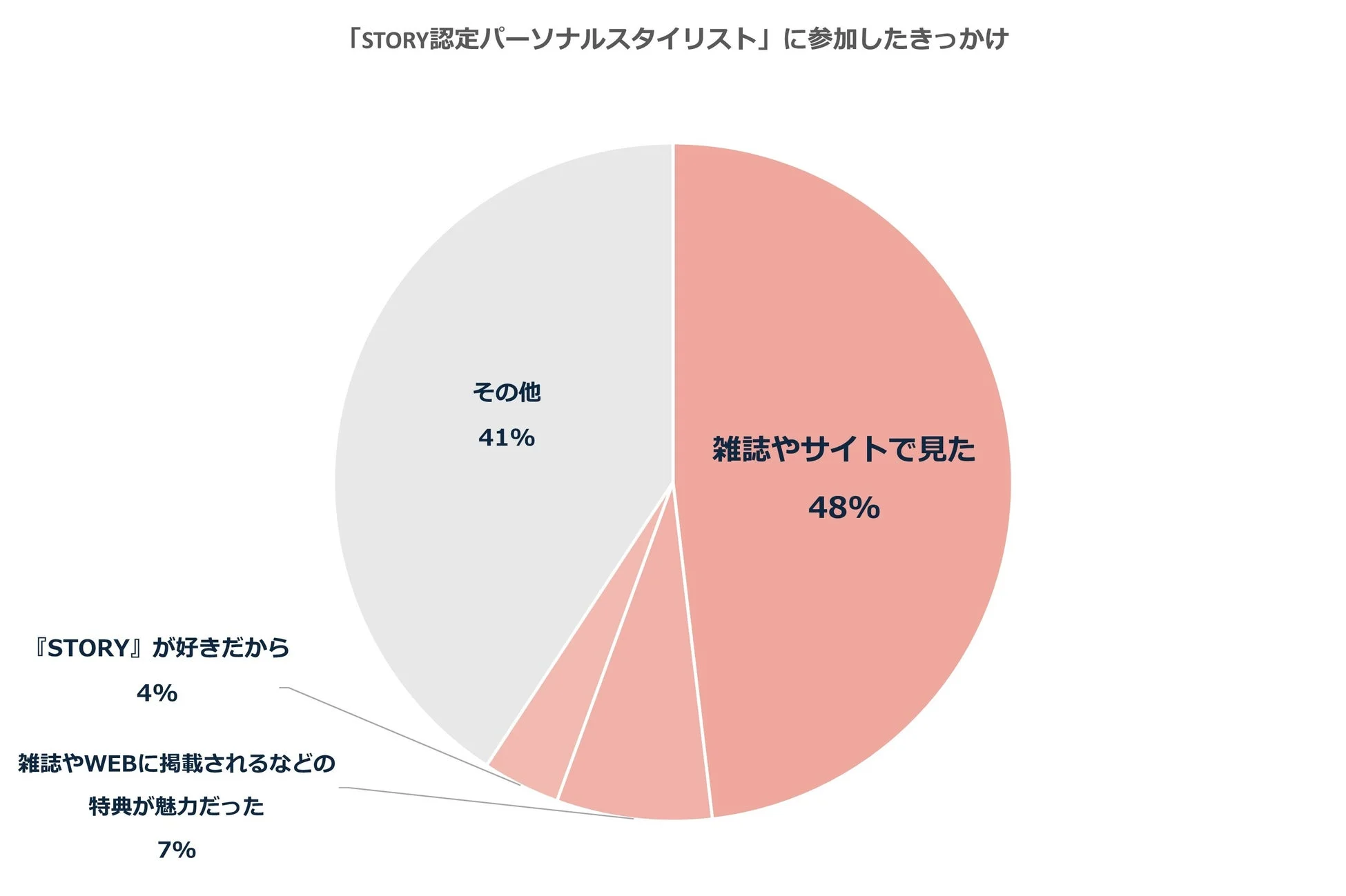 「STORY認定パーソナルスタイリスト」への参加理由を示す円グラフ。参加者の48%が「雑誌やサイトで見た」と回答し、次いで「その他」が41%を占める。その他に「雑誌やWEBに掲載されるなどの特典」が7%、「『STORY』が好きだから」が4%となっている。