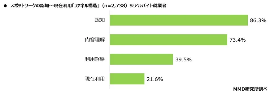 アルバイト就業者2,738人を対象としたスポットワークの認知から現在利用までのファネル構造を示す棒グラフ