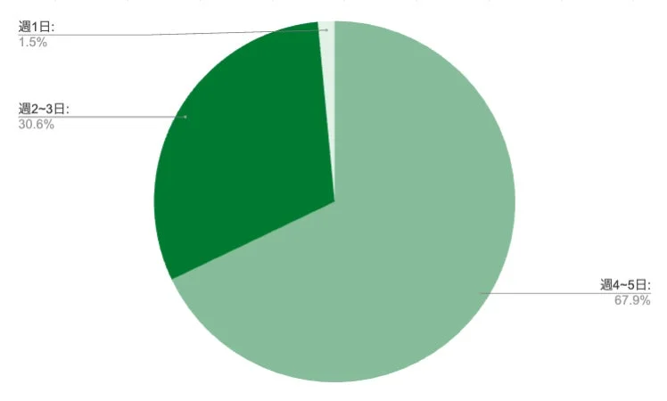 週ごとの頻度を示す円グラフ