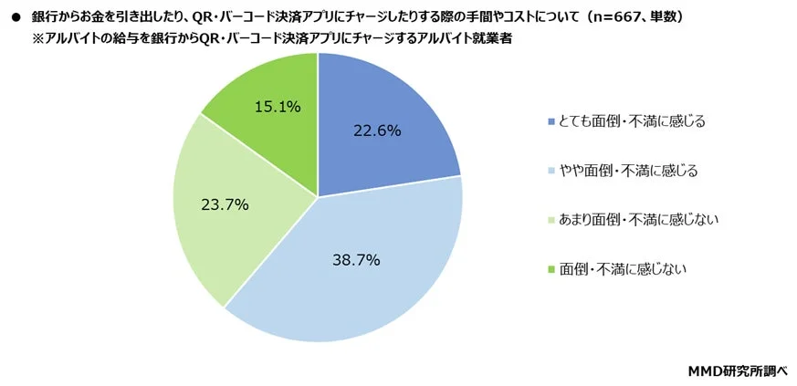 アルバイト就業者667名を対象に、銀行からQR・バーコード決済アプリへのチャージに関する手間やコストの感じ方を調査した円グラフ