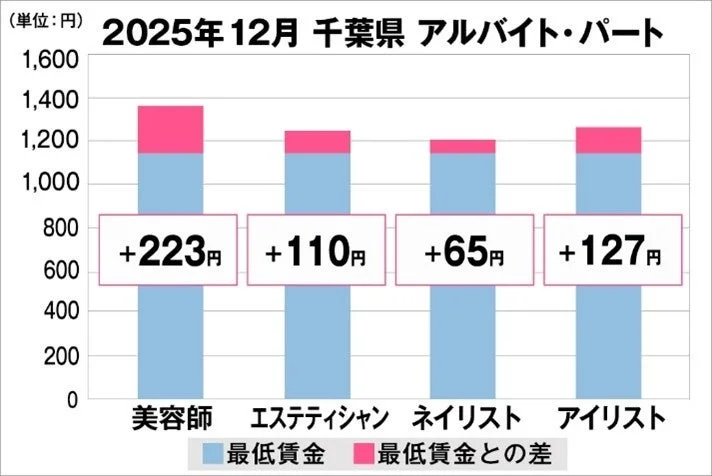 2025年12月 千葉県 アルバイト・パートの時給と最低賃金との差