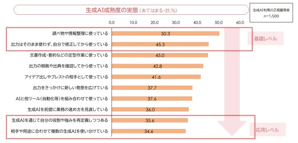 生成AI成熟度の実態（基礎レベルと応用レベル）