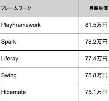 異なるソフトウェアフレームワークの月額単価を比較した表