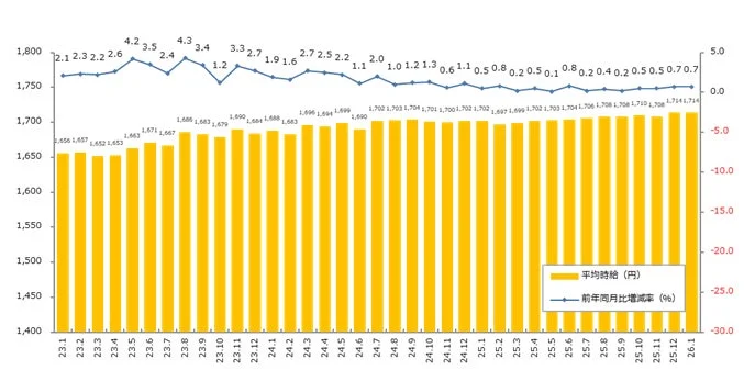 『エン派遣』三大都市圏 募集時平均時給推移