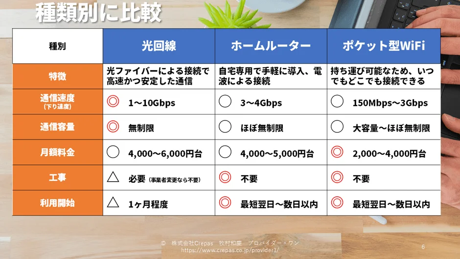 インターネット回線の種類別の比較