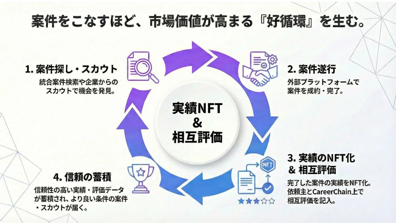 案件をこなすほど市場価値が高まる好循環