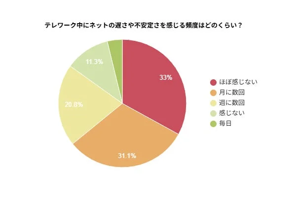 テレワーク中にネットの遅さや不安定さを感じる頻度はどのくらい?