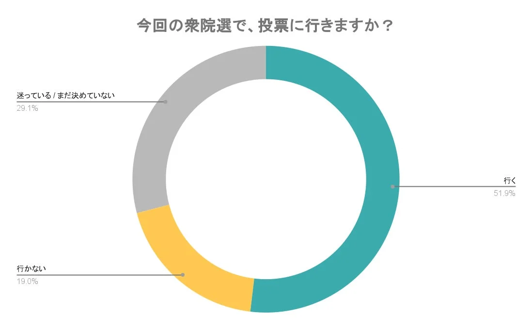 今回の衆院選で、投票に行きますか？