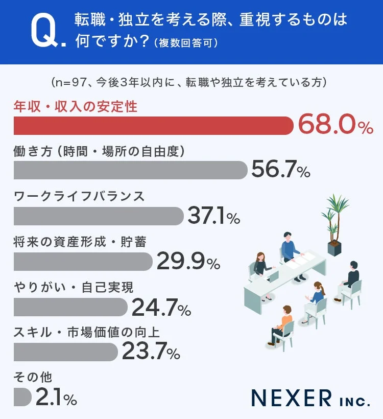 転職・独立を考える際、重視するものは何ですか？ (複数回答可) (n=97、今後3年以内に、転職や独立を考えている方) 年収・収入の安定性 68.0% 働き方 (時間・場所の自由度) 56.7% ワークライフバランス 37.1% 将来の資産形成・貯蓄 29.9% やりがい・自己実現 24.7% スキル・市場価値の向上 23.7% その他 2.1% NEXER INC.