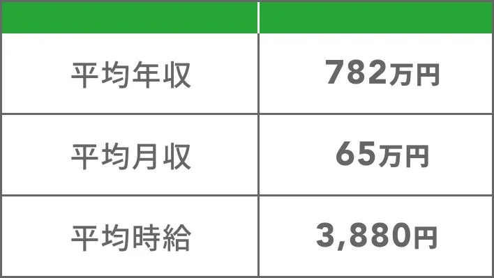 平均年収782万円、平均月収65万円、平均時給3,880円という収入に関するデータ