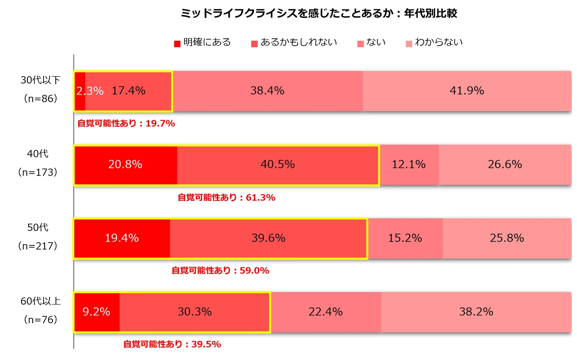 ミッドライフクライシスを感じたことがあるかについて、年代別に比較したアンケート結果を示す棒グラフ