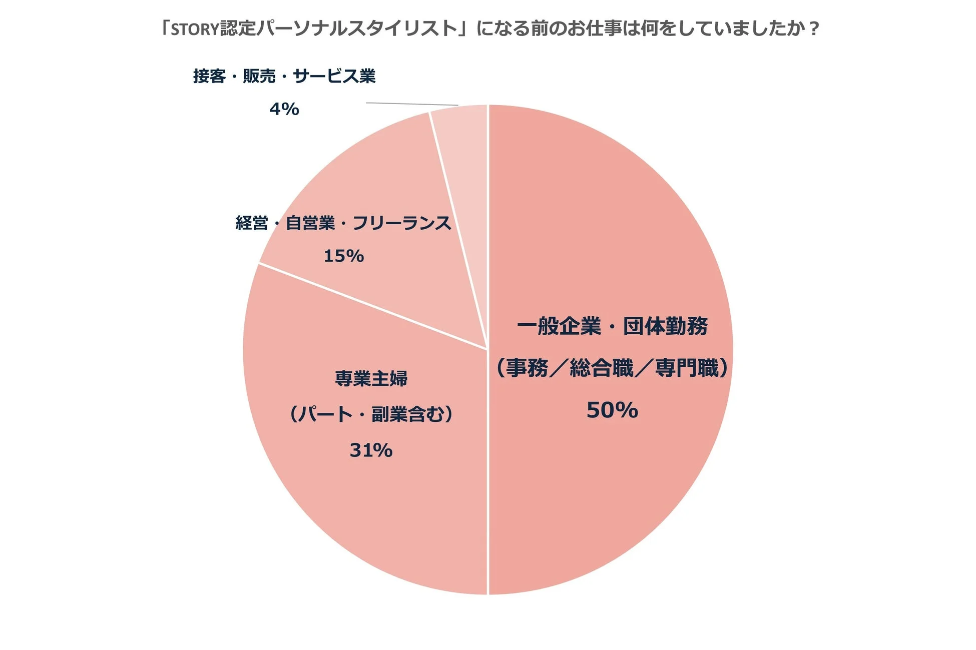 STORY認定パーソナルスタイリストになる前の職種を円グラフで示したものです。一般企業・団体勤務が50%で最も多く、次いで専業主婦が31%を占めています。