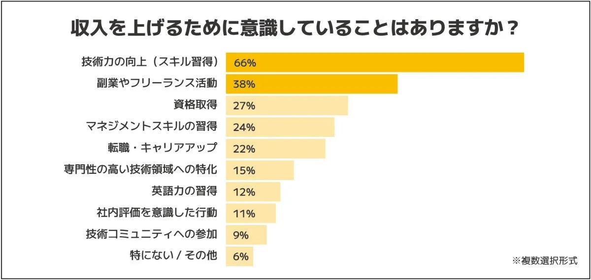 収入を上げるために意識すること