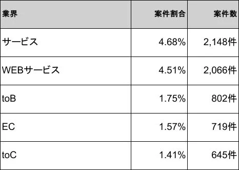 業界別の案件割合と案件数を示した表