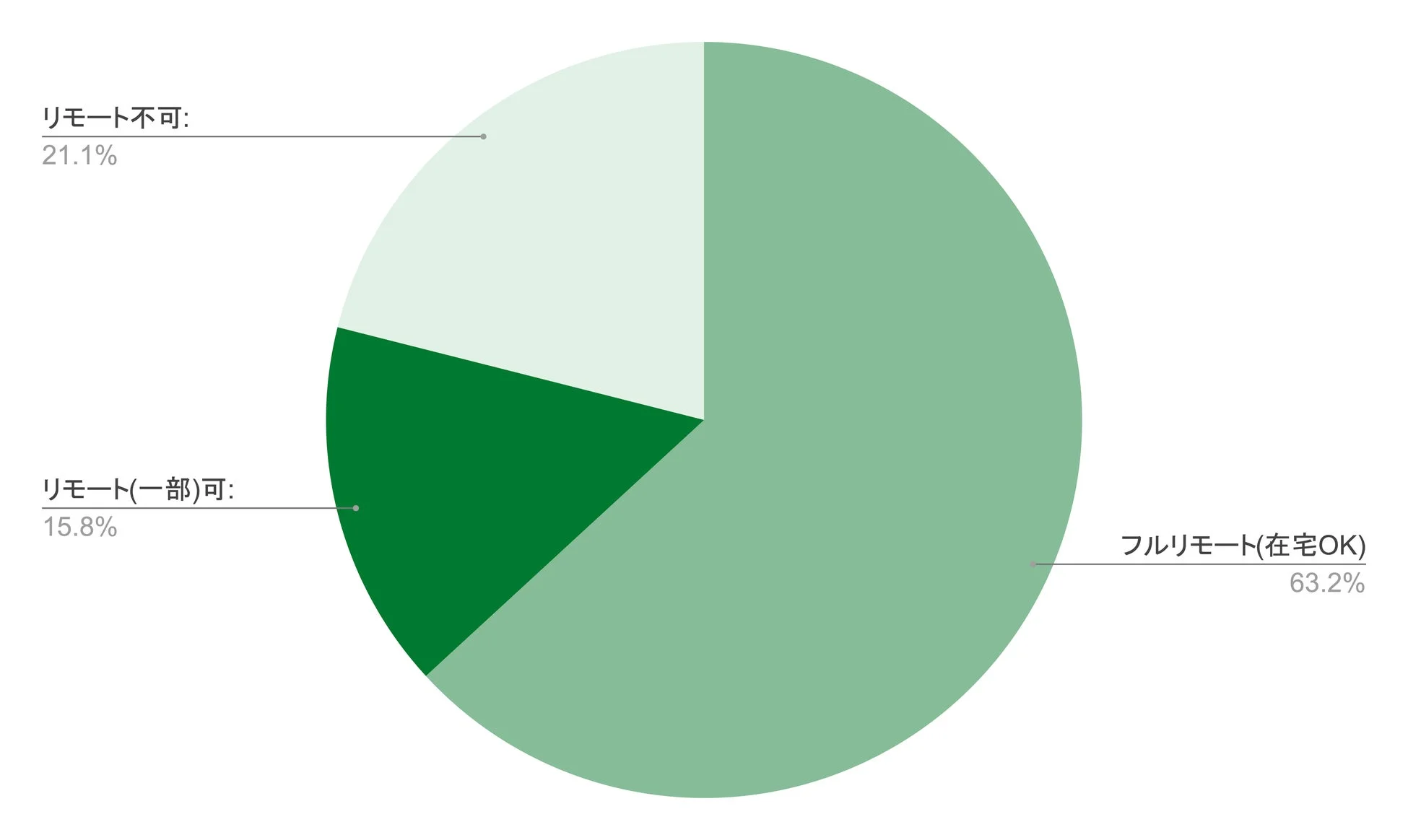 Apex案件のリモート可否割合