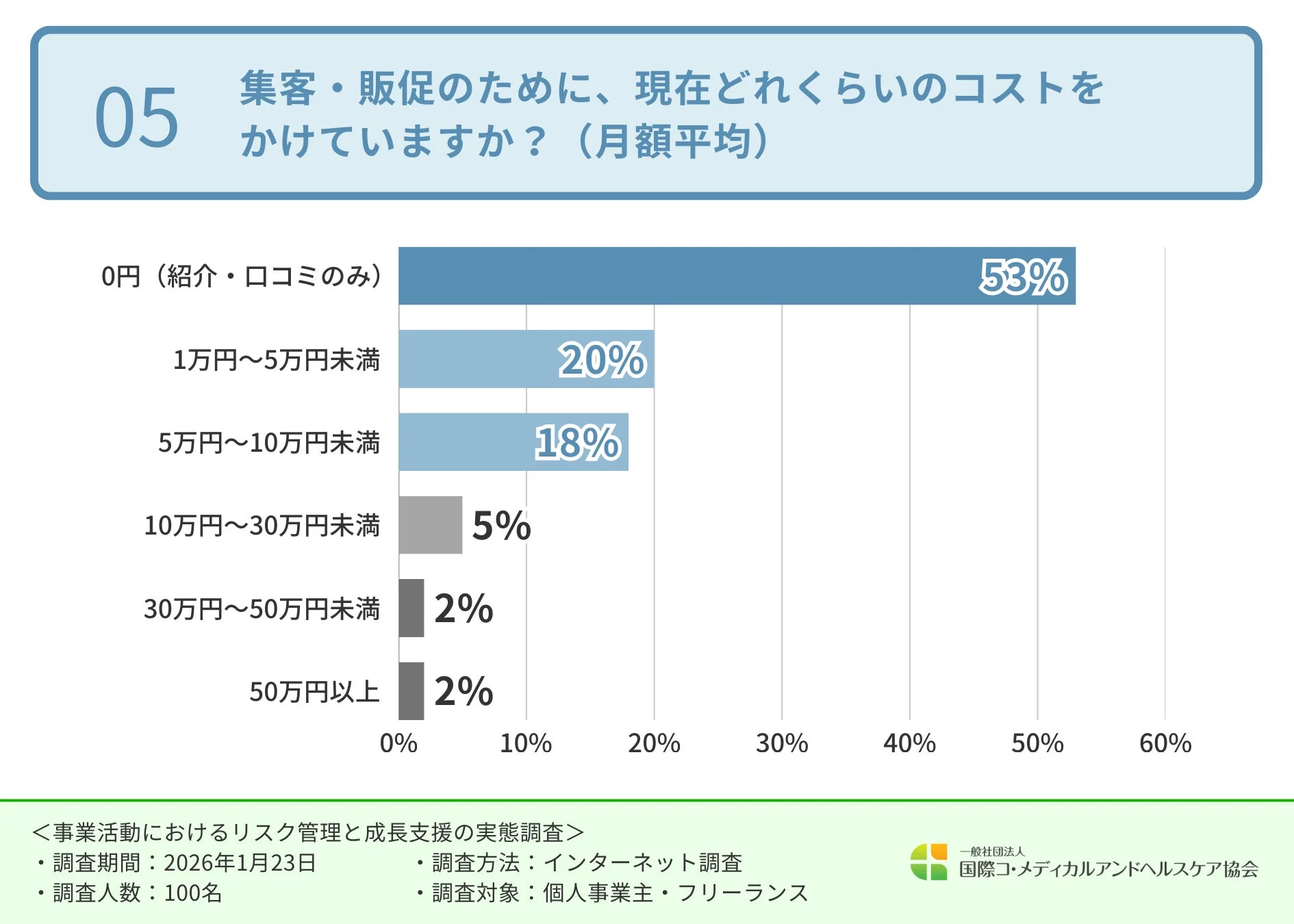 集客・販促コスト