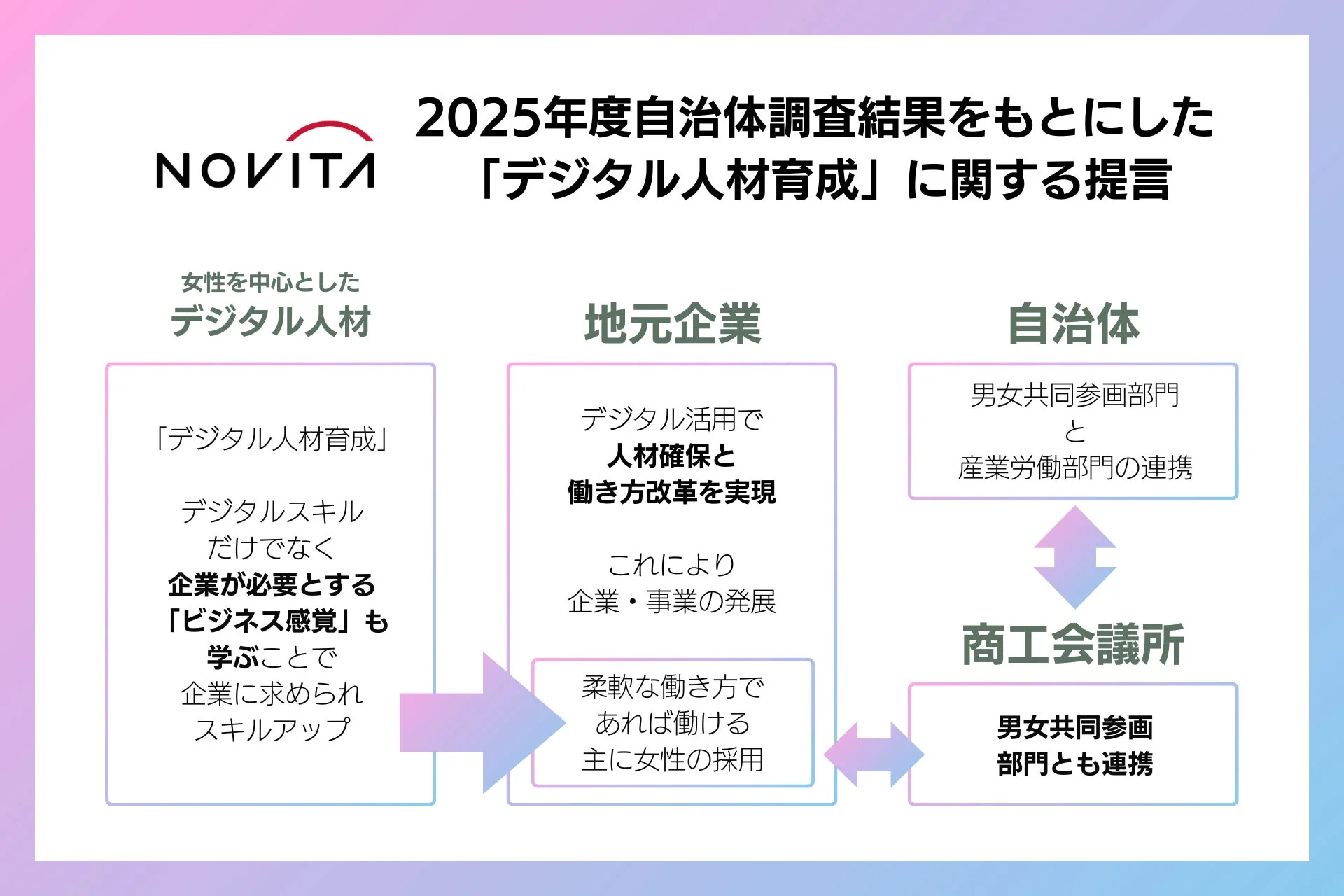 2025年度自治体調査結果をもとにした「デジタル人材育成」に関する提言