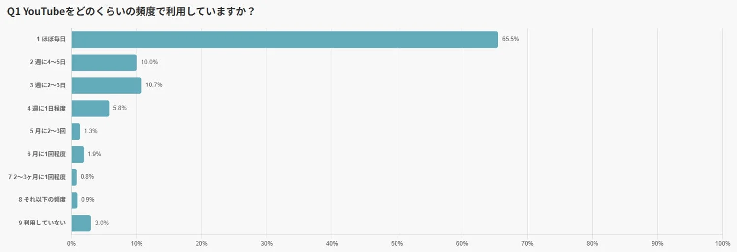 YouTube利用頻度