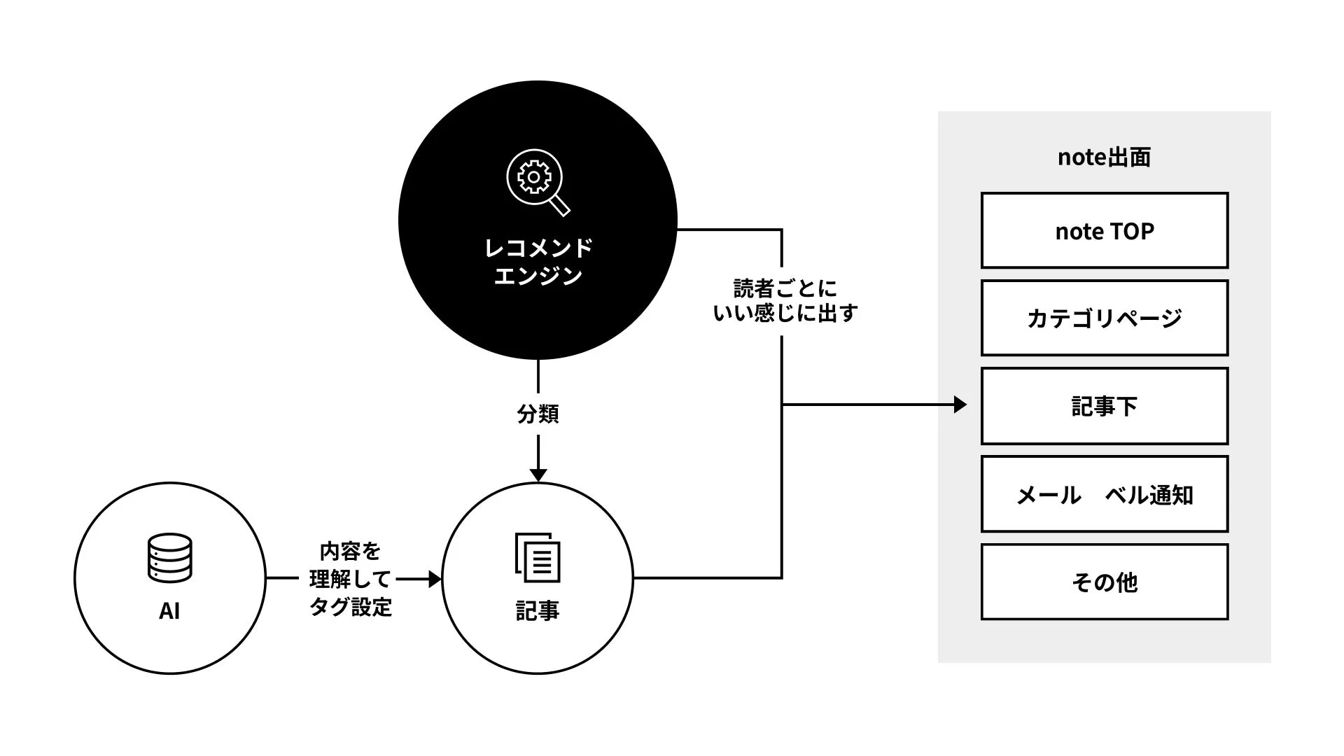 noteプラットフォームのコンテンツ配信フロー。AIが記事を理解しタグ設定、レコメンドエンジンが記事を分類。読者ごとに最適な記事をnote TOP、カテゴリページ、通知などに表示する仕組み。