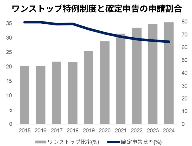 ワンストップ特例制度と確定申告の申請割合(推移)