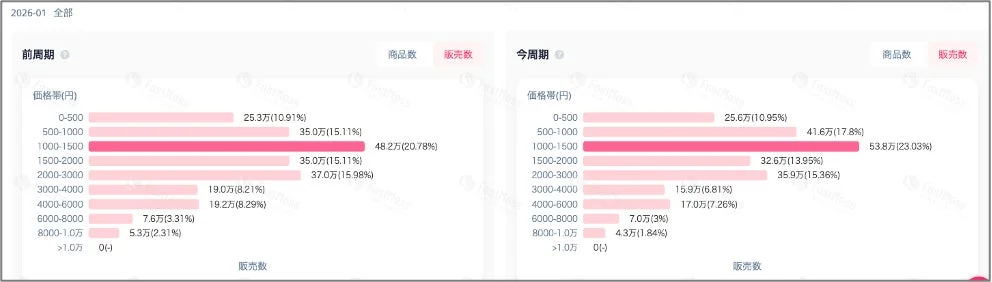 2026年1月における「前周期」と「今周期」の販売数を価格帯別に比較した棒グラフ