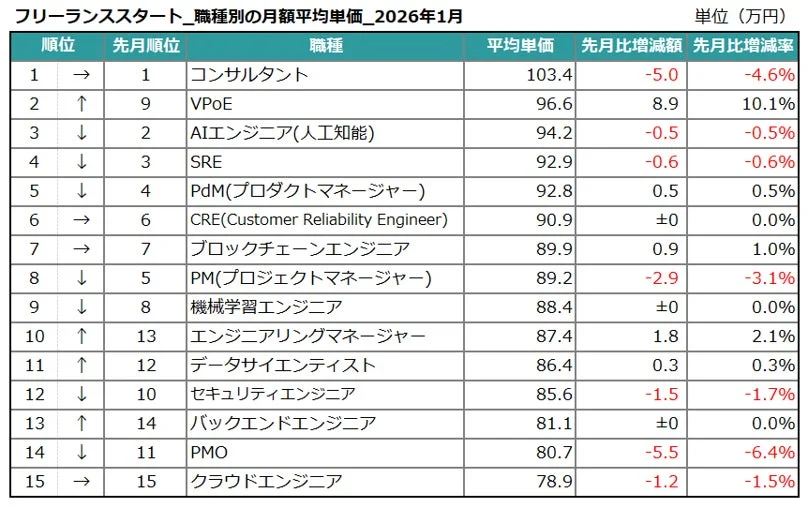 職種別の月額平均単価
