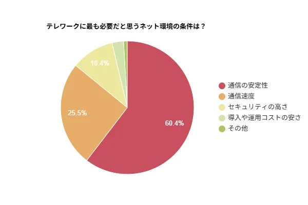 テレワークに最も必要だと思うネット環境の条件は?