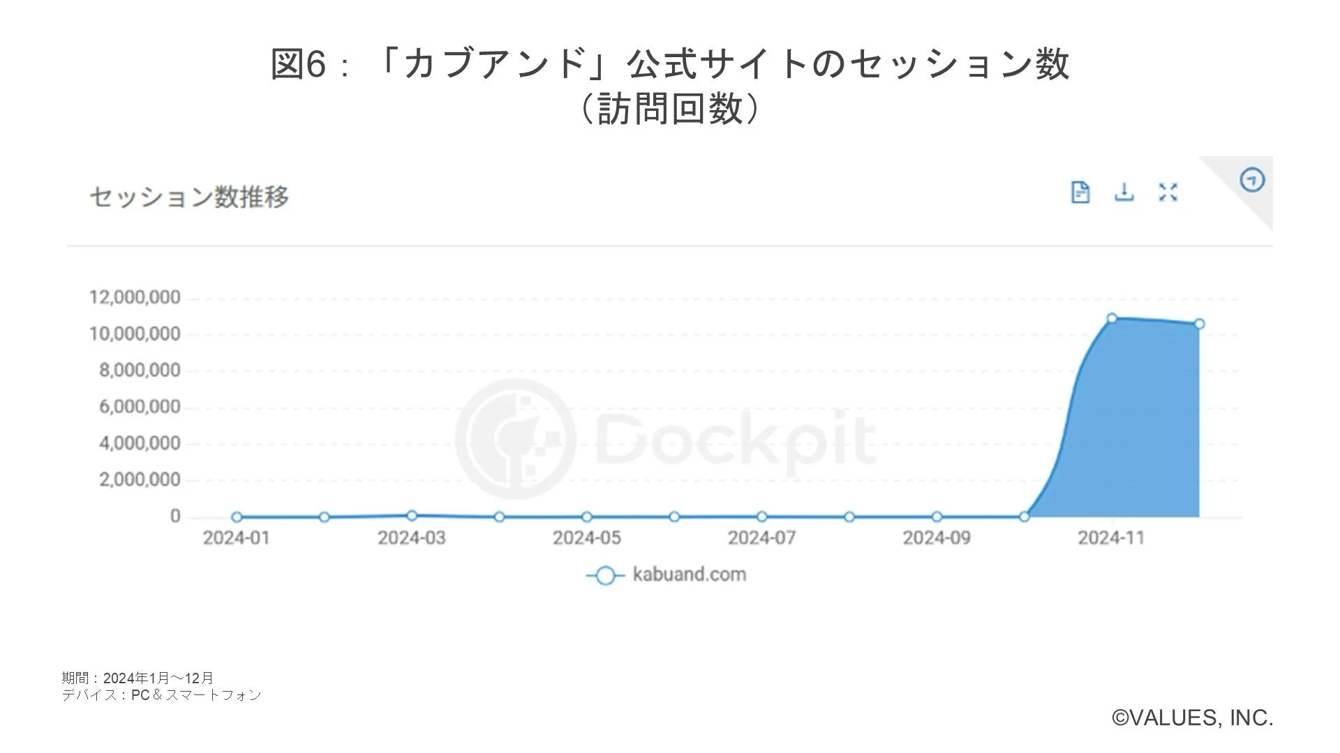 「カブアンド」公式サイトのセッション数 (訪問回数) セッション数推移