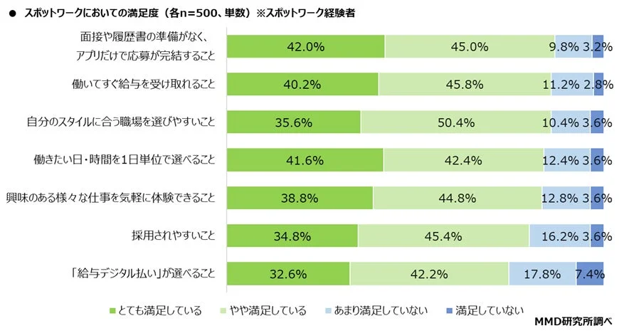 スポットワーク経験者500名を対象とした、スポットワークにおける様々な項目への満足度調査結果を示すグラフ