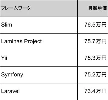 主要なフレームワークごとの月額単価をまとめた表