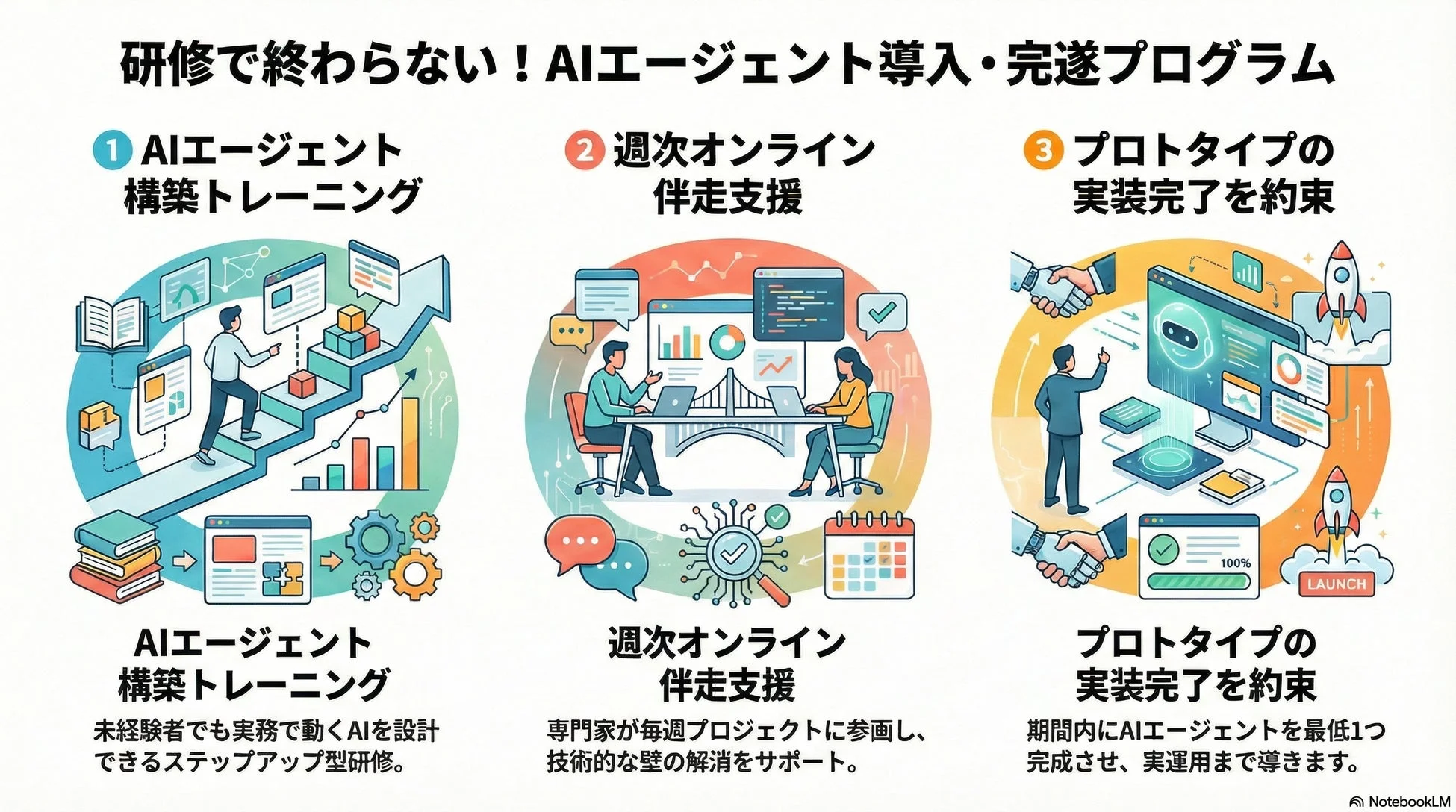 研修で終わらない! AIエージェント導入・完遂プログラム