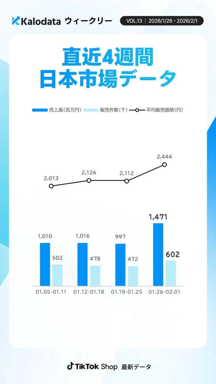 Kalodata ウィークリー VOL.13 直近4週間 日本市場データ