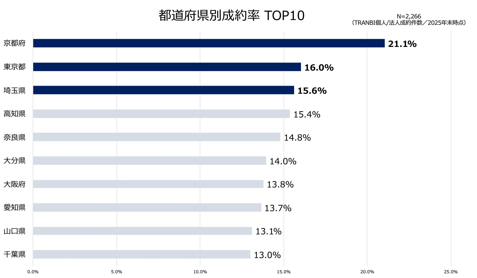 都道府県別成約率 TOP10
