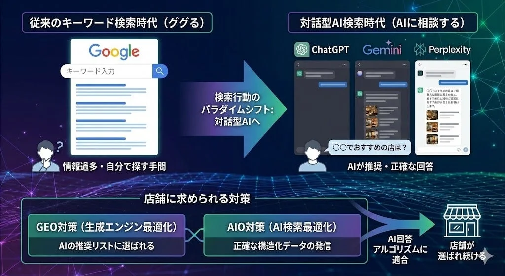 AI時代の検索変化を示す画像