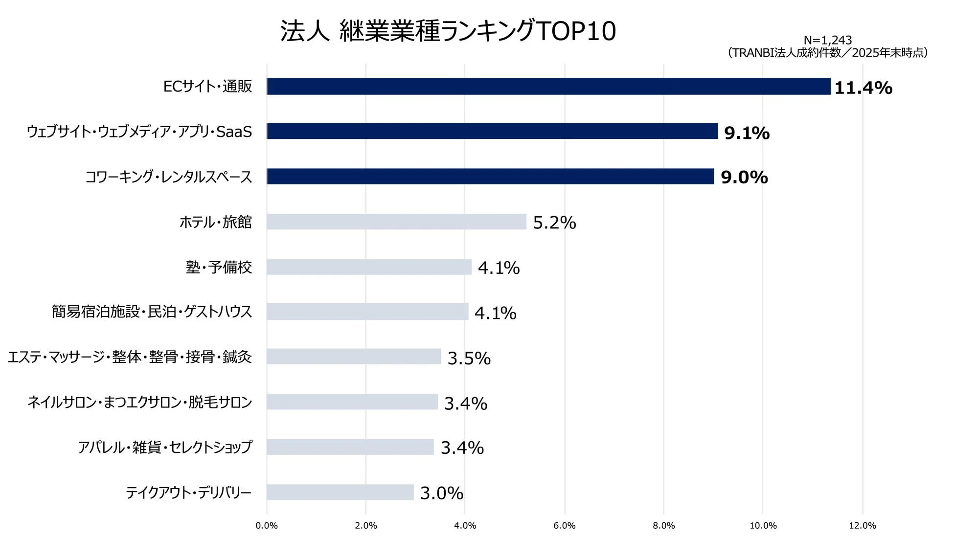 法人 継業種ランキングTOP10