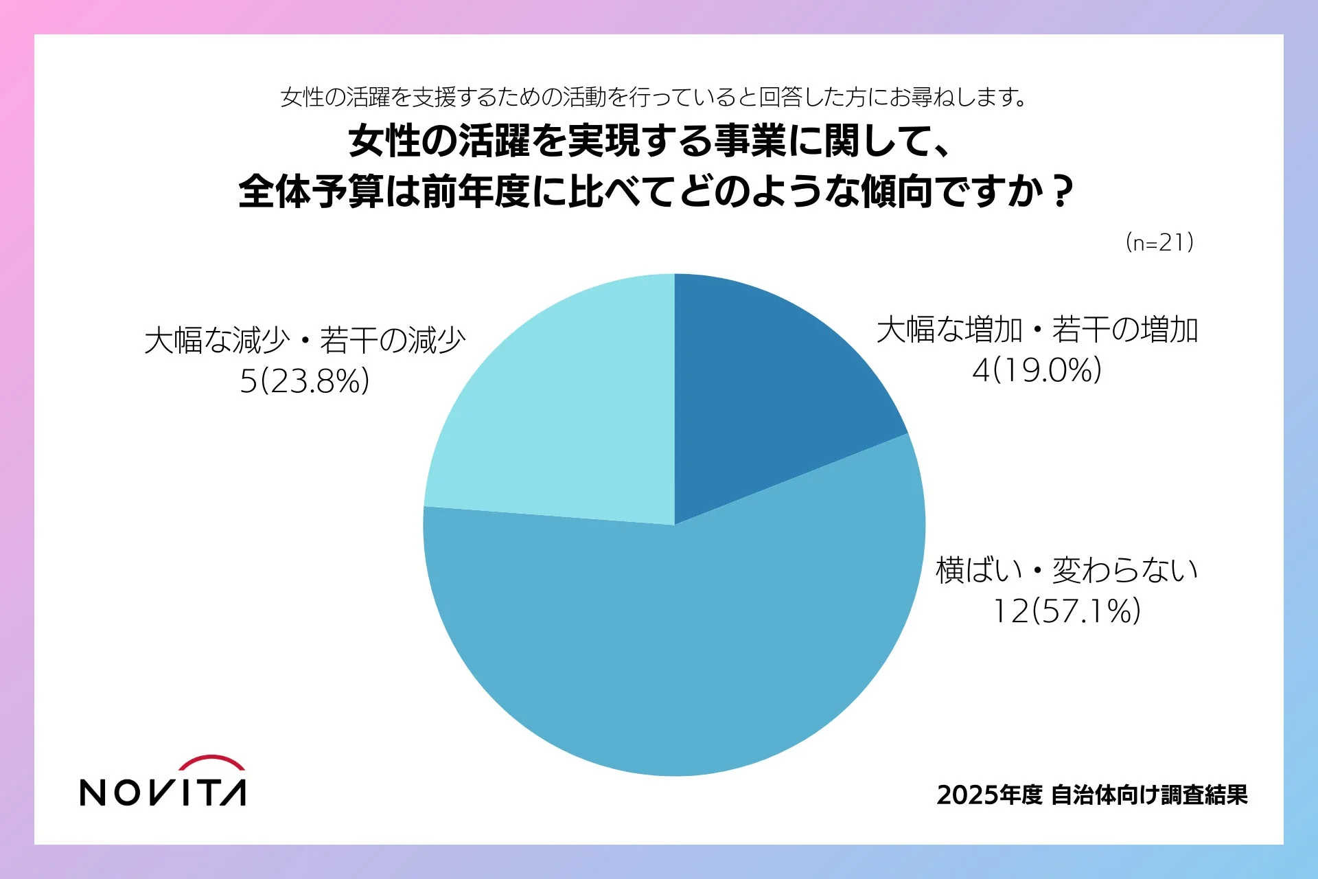 女性の活躍を支援するための活動を行っていると回答した方にお尋ねします。 女性の活躍を実現する事業に関して、 全体予算は前年度に比べてどのような傾向ですか? (n=21)